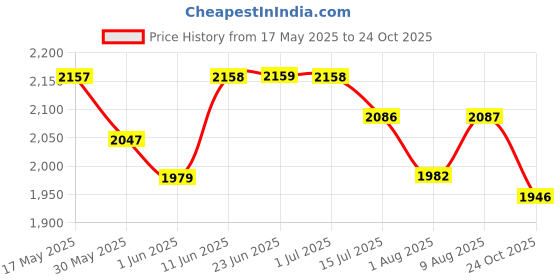 amazon.in u.s. polo assn. Men's Pull-On Driving Style Loafer u.s. polo assn. Price History Graph from 17 May 2025 to 24 Oct 2025