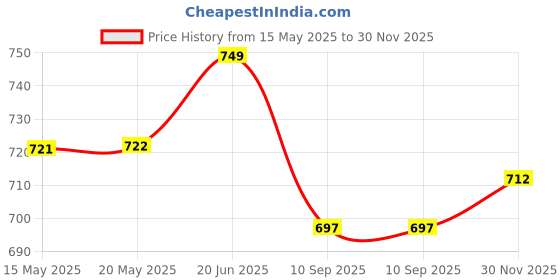 amazon.in u.s. polo assn. Men's Pure Cotton EX004 Inner Boxer Shorts - Pack of 1 u.s. polo assn. Price History Graph from 15 May 2025 to 30 Nov 2025
