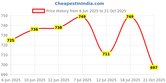 amazon.in u.s. polo assn. Men's Pure Cotton EX004 Inner Boxer Shorts - Pack of 1 u.s. polo assn. Price History Graph from 6 Jun 2025 to 21 Oct 2025