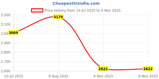 amazon.in u.s. polo assn. Mens Red Colour Blocked Collared Neck Long Sleeve Casual Cotton Regular Fit Sweatshirt u.s. polo assn. Price History Graph from 10 Jul 2025 to 8 Nov 2025