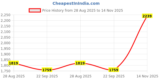 amazon.in u.s. polo assn. Men's Red Solid Mock Neck Long Sleeve Casual Cotton Regular Fit Pullover Sweater u.s. polo assn. Price History Graph from 28 Aug 2025 to 14 Nov 2025