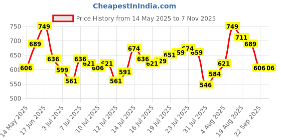 amazon.in u.s. polo assn. Men's Regular Fit Fashion Vest u.s. polo assn. Price History Graph from 14 May 2025 to 3 Nov 2025