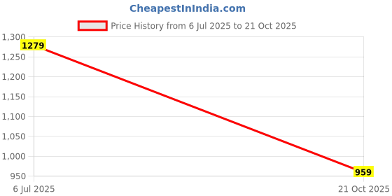 amazon.in u.s. polo assn. Men's Regular Fit Mid Rise Elasticised Waist Panelled 1781 Lounge Regular Track Pants (Pack of 1) u.s. polo assn. Price History Graph from 6 Jul 2025 to 21 Oct 2025