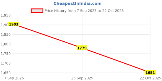 amazon.in u.s. polo assn. Men's Regular Fit Mid Rise Jeans u.s. polo assn. Price History Graph from 7 Sep 2025 to 22 Oct 2025