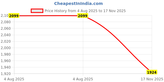 amazon.in u.s. polo assn. Men's Regular Fit Mid Rise Jeans u.s. polo assn. Price History Graph from 4 Aug 2025 to 17 Nov 2025