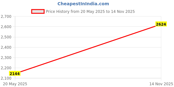 amazon.in u.s. polo assn. Men's Regular Fit Mid Rise Jeans u.s. polo assn. Price History Graph from 20 May 2025 to 14 Nov 2025