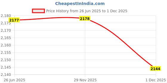 amazon.in u.s. polo assn. Men's Regular Fit Mid Rise Jeans u.s. polo assn. Price History Graph from 26 Jun 2025 to 29 Nov 2025