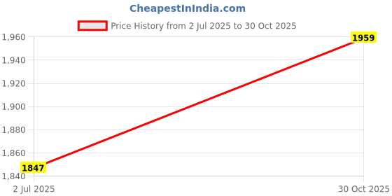 amazon.in u.s. polo assn. Men's Regular Fit Mid Rise Jeans u.s. polo assn. Price History Graph from 2 Jul 2025 to 30 Oct 2025