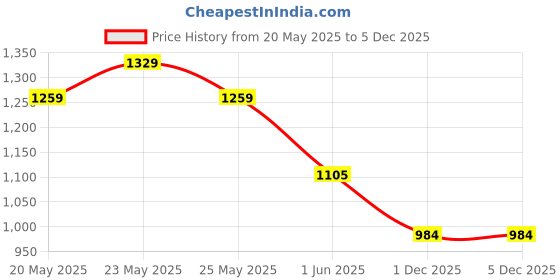 amazon.in U.S. POLO ASSN. Men's Regular Fit Mid Rise Joggers u.s. polo assn. Price History Graph from 20 May 2025 to 4 Dec 2025