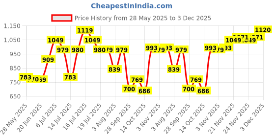amazon.in U.S. POLO ASSN. Men's Regular Fit Mid Rise Lounge Bottom u.s. polo assn. Price History Graph from 28 May 2025 to 3 Dec 2025