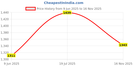 amazon.in u.s. polo assn. Men's Regular Fit Mid Rise Pants u.s. polo assn. Price History Graph from 9 Jun 2025 to 16 Nov 2025