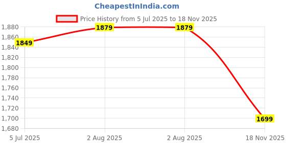 amazon.in u.s. polo assn. Men's Regular Fit Mid Rise Pants u.s. polo assn. Price History Graph from 5 Jul 2025 to 18 Nov 2025