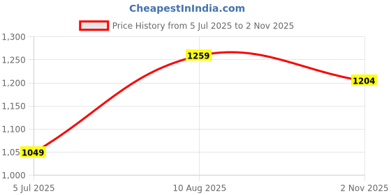 amazon.in u.s. polo assn. Men's Regular Fit Mid Rise Pants u.s. polo assn. Price History Graph from 5 Jul 2025 to 2 Nov 2025