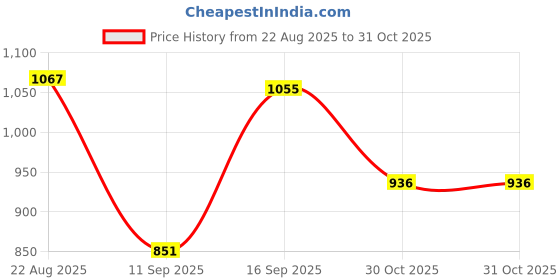 amazon.in u.s. polo assn. Men's Regular Fit Mid Rise Pyjama Bottom u.s. polo assn. Price History Graph from 22 Aug 2025 to 31 Oct 2025