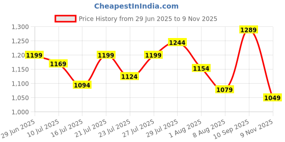 amazon.in u.s. polo assn. Men's Regular Fit Mid Rise Track Pant u.s. polo assn. Price History Graph from 29 Jun 2025 to 9 Nov 2025