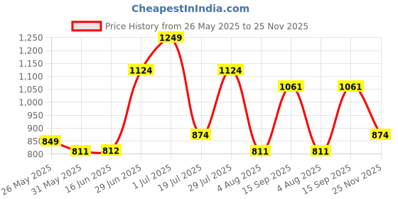 amazon.in U.S. POLO ASSN. Men's Regular Fit Mid Rise Track Pant u.s. polo assn. Price History Graph from 26 May 2025 to 25 Nov 2025