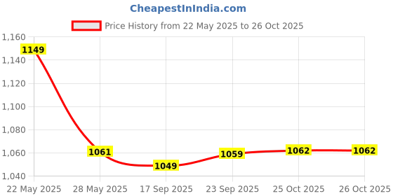 amazon.in U.S. POLO ASSN. Men's Regular Fit Mid Rise Track Pant u.s. polo assn. Price History Graph from 22 May 2025 to 26 Oct 2025