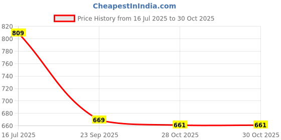 amazon.in u.s. polo assn. Men's Regular Fit Mid Rise Track Pant u.s. polo assn. Price History Graph from 16 Jul 2025 to 28 Oct 2025