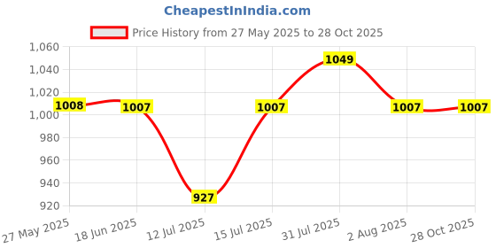 amazon.in U.S. POLO ASSN. Men's Regular Fit Mid Rise Track Pant u.s. polo assn. Price History Graph from 27 May 2025 to 27 Oct 2025