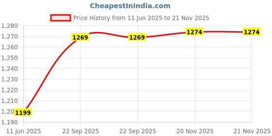 amazon.in u.s. polo assn. Men's Regular Fit Mid Rise Track Pant u.s. polo assn. Price History Graph from 11 Jun 2025 to 21 Nov 2025