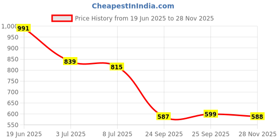 amazon.in u.s. polo assn. Men's Regular Fit Mid Rise Track Pant u.s. polo assn. Price History Graph from 19 Jun 2025 to 28 Nov 2025