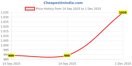amazon.in u.s. polo assn. Men's Regular Fit Mid Rise Track Pant u.s. polo assn. Price History Graph from 14 Sep 2025 to 1 Dec 2025
