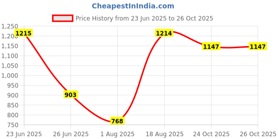 amazon.in u.s. polo assn. Men's Regular Fit Mid Rise Trouser u.s. polo assn. Price History Graph from 23 Jun 2025 to 26 Oct 2025