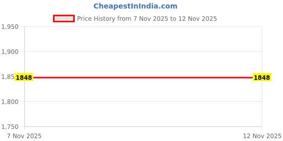 amazon.in u.s. polo assn. Men's Regular Fit Polo Shirt u.s. polo assn. Price History Graph from 7 Nov 2025 to 11 Nov 2025