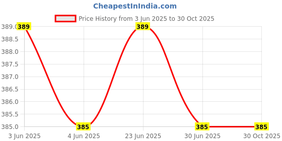 amazon.in u.s. polo assn. Men's Regular Fit Round Neck Cotton I636 Vest u.s. polo assn. Price History Graph from 3 Jun 2025 to 30 Oct 2025