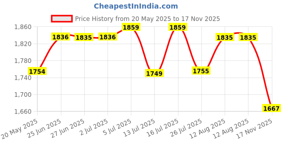 amazon.in u.s. polo assn. Men's Regular Fit Shirt u.s. polo assn. Price History Graph from 20 May 2025 to 17 Nov 2025