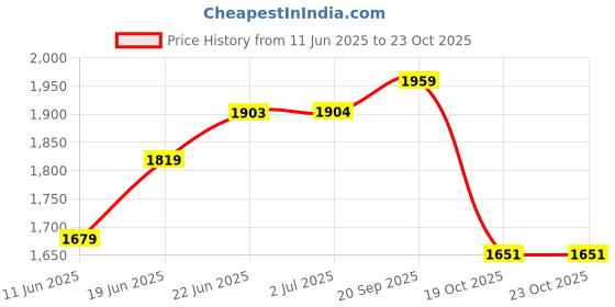 amazon.in u.s. polo assn. Men's Regular Fit Shirt u.s. polo assn. Price History Graph from 11 Jun 2025 to 19 Oct 2025
