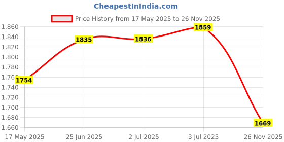 amazon.in u.s. polo assn. Men's Regular Fit Shirt u.s. polo assn. Price History Graph from 17 May 2025 to 26 Nov 2025