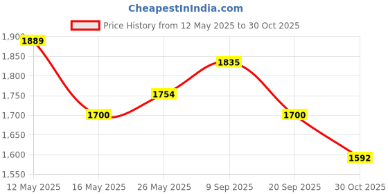 amazon.in u.s. polo assn. Men's Regular Fit Shirt u.s. polo assn. Price History Graph from 12 May 2025 to 30 Oct 2025