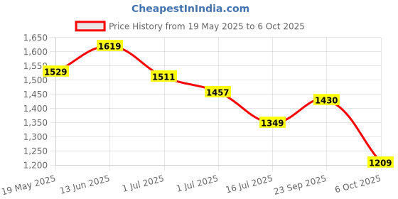 amazon.in u.s. polo assn. Men's Regular Fit Shirt u.s. polo assn. Price History Graph from 19 May 2025 to 6 Oct 2025