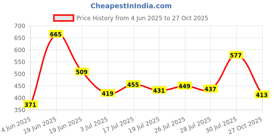 amazon.in u.s. polo assn. Men's Regular Fit Vest u.s. polo assn. Price History Graph from 4 Jun 2025 to 27 Oct 2025