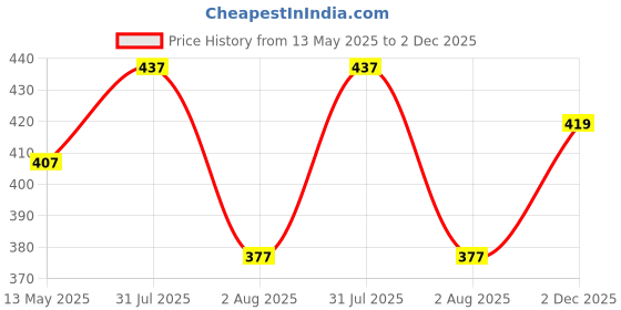 amazon.in u.s. polo assn. Men's Regular Fit Vest u.s. polo assn. Price History Graph from 13 May 2025 to 2 Dec 2025