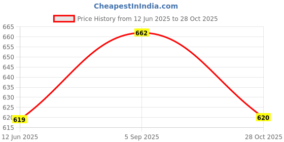 amazon.in u.s. polo assn. Men's Regular Fit Vests u.s. polo assn. Price History Graph from 12 Jun 2025 to 28 Oct 2025