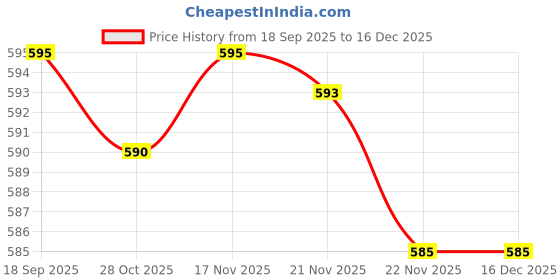 amazon.in u.s. polo assn. Men's Regular Fit Vests u.s. polo assn. Price History Graph from 18 Sep 2025 to 16 Dec 2025