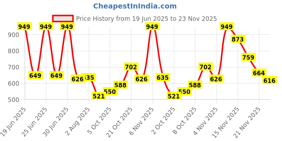 amazon.in u.s. polo assn. Men's Regular Shorts u.s. polo assn. Price History Graph from 19 Jun 2025 to 23 Nov 2025