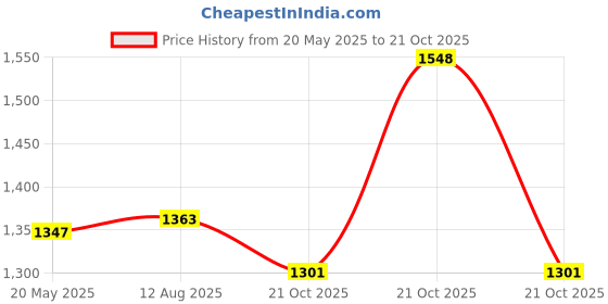 amazon.in U.S. POLO ASSN. Men's Relaxed Fit Mid Rise Track Pant u.s. polo assn. Price History Graph from 20 May 2025 to 21 Oct 2025