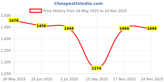amazon.in U.S. POLO ASSN. Men's Relaxed Fit Mid Rise Track Pant u.s. polo assn. Price History Graph from 26 May 2025 to 17 Nov 2025