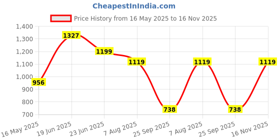 amazon.in u.s. polo assn. Men's Rodri Flip-Flop u.s. polo assn. Price History Graph from 16 May 2025 to 16 Nov 2025