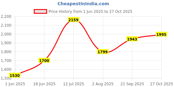 amazon.in u.s. polo assn. Mens Santos 2.0 Sneaker u.s. polo assn. Price History Graph from 1 Jun 2025 to 27 Oct 2025