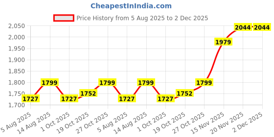 amazon.in u.s. polo assn. Men's Scott Navy Walking Shoe (2FD21515N01) u.s. polo assn. Price History Graph from 5 Aug 2025 to 1 Dec 2025