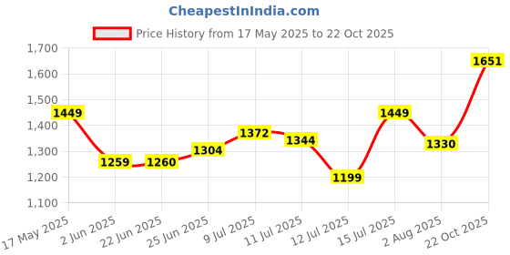 amazon.in u.s. polo assn. Men's Skinny Jeans u.s. polo assn. Price History Graph from 17 May 2025 to 22 Oct 2025