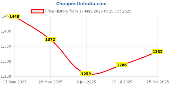 amazon.in u.s. polo assn. Men's Skinny Jeans u.s. polo assn. Price History Graph from 17 May 2025 to 25 Oct 2025