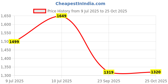 amazon.in u.s. polo assn. Men's Slim Casual Pants u.s. polo assn. Price History Graph from 9 Jul 2025 to 25 Oct 2025