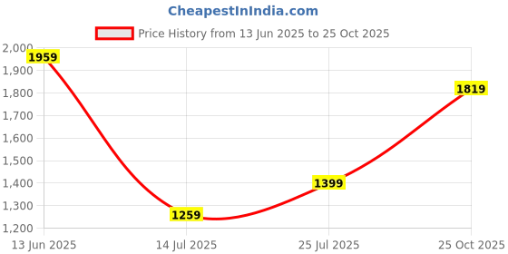 amazon.in u.s. polo assn. Men's Slim Fit Casual Pants u.s. polo assn. Price History Graph from 13 Jun 2025 to 25 Oct 2025