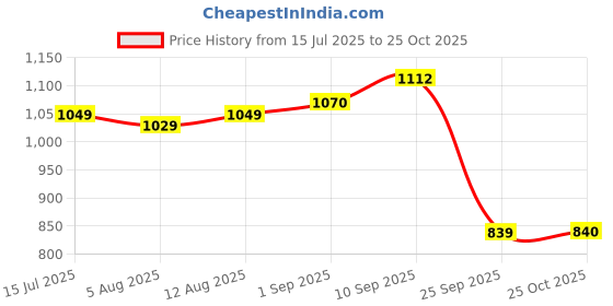 amazon.in u.s. polo assn. Men's Slim Fit Cotton Collared Neck Shirts u.s. polo assn. Price History Graph from 15 Jul 2025 to 25 Oct 2025
