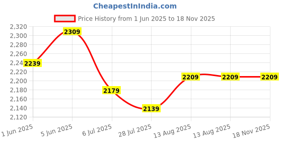 amazon.in u.s. polo assn. Men's Slim Fit Mid Rise Jeans u.s. polo assn. Price History Graph from 1 Jun 2025 to 18 Nov 2025